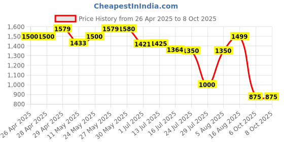 firstcry.com AJ Dezines Full Sleeves Solid Kurta & Dhoti With Floral Woven Self Designed Jacket - Red aj dezines Price History Graph from 26 Apr 2025 to 7 Oct 2025