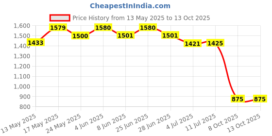 firstcry.com AJ Dezines Full Sleeves Solid Kurta & Dhoti With Floral Woven Self Designed Jacket - Red aj dezines Price History Graph from 13 May 2025 to 13 Oct 2025