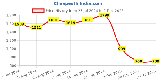 firstcry.com AJ Dezines Full Sleeves Solid Kurta & Pyjama With Abstract Printed Jacket - Yellow aj dezines Price History Graph from 27 Jul 2024 to 1 Dec 2025