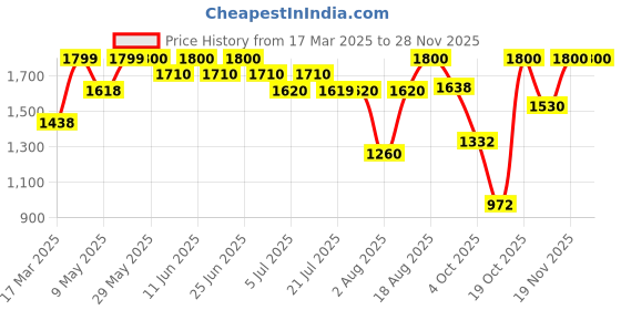 firstcry.com AJ Dezines Full Sleeves Solid Kurta & Pyjama With Floral Printed Jacket - Green aj dezines Price History Graph from 17 Mar 2025 to 26 Nov 2025