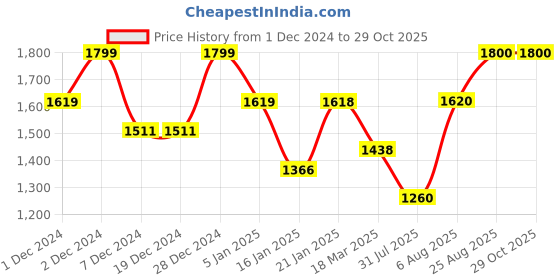 firstcry.com AJ Dezines Full Sleeves Solid Kurta & Pyjama With Floral Printed Jacket - Green aj dezines Price History Graph from 1 Dec 2024 to 28 Oct 2025