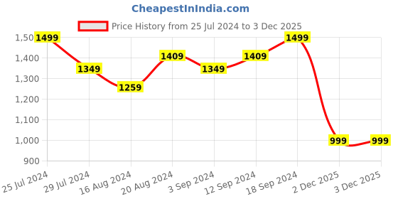 firstcry.com AJ Dezines Full Sleeves Solid Kurta & Pyjama With Floral Swirl Woven Designed Jacket - Yellow aj dezines Price History Graph from 25 Jul 2024 to 2 Dec 2025
