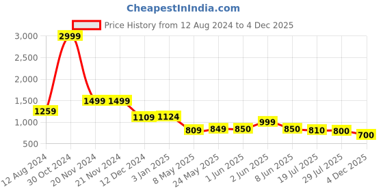firstcry.com AJ Dezines Full Sleeves Solid Kurta & Pyjama With Geometry Design Sequin Embellished & Embroidered Jacket - Mustard Yellow aj dezines Price History Graph from 12 Aug 2024 to 4 Dec 2025