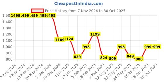 firstcry.com AJ Dezines Full Sleeves Solid Kurta & Pyjama With Geometry Design Sequin Embellished & Embroidered Jacket - Mustard Yellow aj dezines Price History Graph from 7 Nov 2024 to 30 Oct 2025