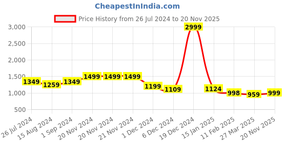 firstcry.com AJ Dezines Full Sleeves Solid Kurta & Pyjama With Geometry Design Sequin Embellished & Embroidered Jacket - Peach aj dezines Price History Graph from 26 Jul 2024 to 20 Nov 2025