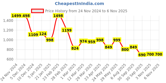 firstcry.com AJ Dezines Full Sleeves Solid Kurta & Pyjama With Geometry Design Sequin Embellished & Embroidered Jacket - Peach aj dezines Price History Graph from 24 Nov 2024 to 5 Nov 2025