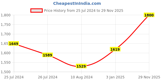 firstcry.com AJ Dezines Full Sleeves Solid Kurta & Pyjama With Seamless Floral Woven Design Detailed Jacket - Purple aj dezines Price History Graph from 25 Jul 2024 to 29 Nov 2025