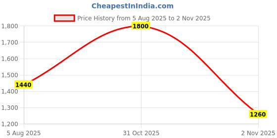 firstcry.com AJ Dezines Full Sleeves Solid Kurta & Pyjama With Seamless Floral Woven Design Detailed Jacket - Purple aj dezines Price History Graph from 5 Aug 2025 to 2 Nov 2025