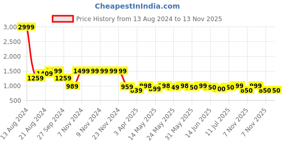 firstcry.com AJ Dezines Full Sleeves Solid Kurta & Pyjama With Seamless Motif Printed & Striped Designed Thread Work Detailed Jacket - Beige aj dezines Price History Graph from 13 Aug 2024 to 13 Nov 2025