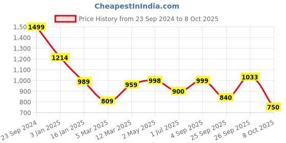 firstcry.com AJ Dezines Full Sleeves Solid Kurta & Pyjama With Seamless Motif Printed & Striped Designed Thread Work Detailed Jacket - Beige aj dezines Price History Graph from 23 Sep 2024 to 8 Oct 2025
