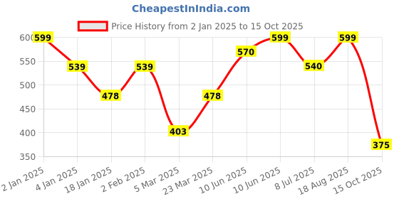 firstcry.com AJ Dezines  Full Sleeves Solid Kurta Pyjama Set - White aj dezines Price History Graph from 2 Jan 2025 to 15 Oct 2025