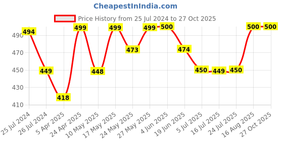firstcry.com AJ Dezines Full Sleeves Solid Kurta - White aj dezines Price History Graph from 25 Jul 2024 to 26 Oct 2025