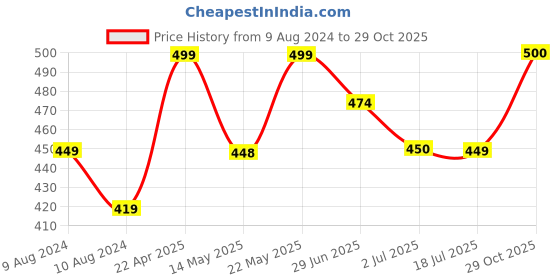 firstcry.com AJ Dezines Full Sleeves Solid Kurta - White aj dezines Price History Graph from 9 Aug 2024 to 29 Oct 2025