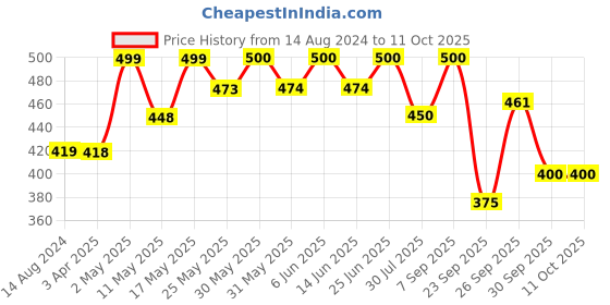 firstcry.com AJ Dezines Full Sleeves Solid Kurta - White aj dezines Price History Graph from 14 Aug 2024 to 10 Oct 2025