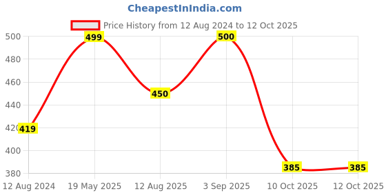 firstcry.com AJ Dezines Full Sleeves Solid Kurta - White aj dezines Price History Graph from 12 Aug 2024 to 12 Oct 2025