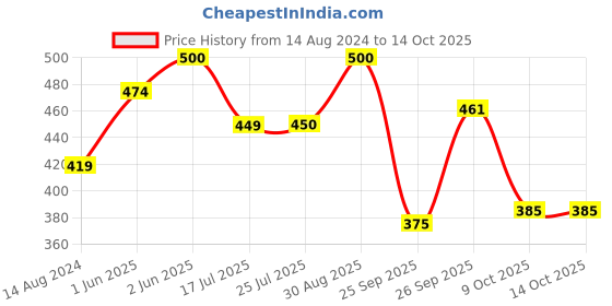 firstcry.com AJ Dezines Full Sleeves Solid Kurta - White aj dezines Price History Graph from 14 Aug 2024 to 14 Oct 2025