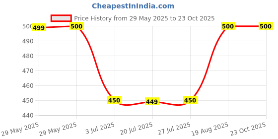 firstcry.com AJ Dezines Full Sleeves Solid Kurta - White aj dezines Price History Graph from 29 May 2025 to 22 Oct 2025