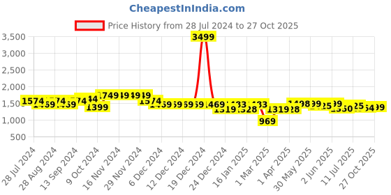 firstcry.com AJ Dezines Full Sleeves Solid Kurta With Floral Ethnic  Printed Jacket & Dhoti - Green aj dezines Price History Graph from 28 Jul 2024 to 27 Oct 2025