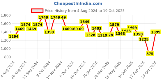 firstcry.com AJ Dezines Full Sleeves Solid Kurta With Floral Ethnic  Printed Jacket & Dhoti - Pink aj dezines Price History Graph from 4 Aug 2024 to 18 Oct 2025