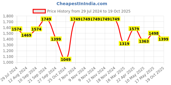 firstcry.com AJ Dezines Full Sleeves Solid Kurta With Floral Ethnic  Printed Jacket & Dhoti - Pink aj dezines Price History Graph from 29 Jul 2024 to 19 Oct 2025