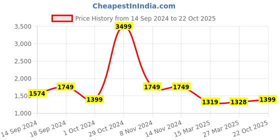 firstcry.com AJ Dezines Full Sleeves Solid Kurta With Floral Ethnic  Printed Jacket & Dhoti - Pink aj dezines Price History Graph from 14 Sep 2024 to 22 Oct 2025
