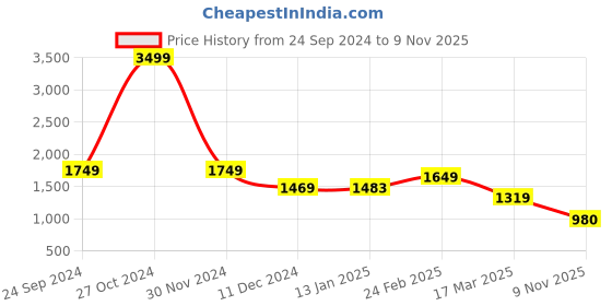 firstcry.com AJ Dezines Full Sleeves Solid Kurta With Floral Ethnic  Printed Jacket & Dhoti - Pink aj dezines Price History Graph from 24 Sep 2024 to 9 Nov 2025