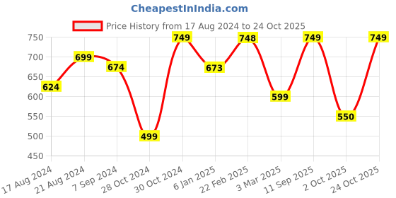 firstcry.com AJ Dezines Full Sleeves Solid Pathani Suit - Black aj dezines Price History Graph from 17 Aug 2024 to 24 Oct 2025
