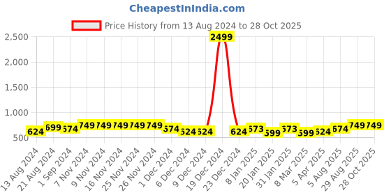 firstcry.com AJ Dezines Full Sleeves Solid Pathani Suit - Black aj dezines Price History Graph from 13 Aug 2024 to 27 Oct 2025