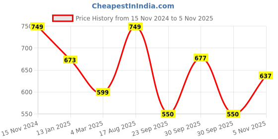 firstcry.com AJ Dezines Full Sleeves Solid Pathani Suit - Black aj dezines Price History Graph from 15 Nov 2024 to 5 Nov 2025