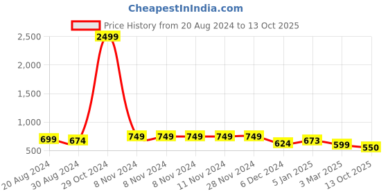 firstcry.com AJ Dezines Full Sleeves Solid Pathani Suit - Blue aj dezines Price History Graph from 20 Aug 2024 to 13 Oct 2025