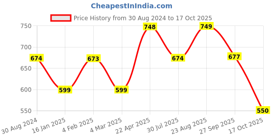 firstcry.com AJ Dezines Full Sleeves Solid Pathani Suit - Blue aj dezines Price History Graph from 30 Aug 2024 to 17 Oct 2025