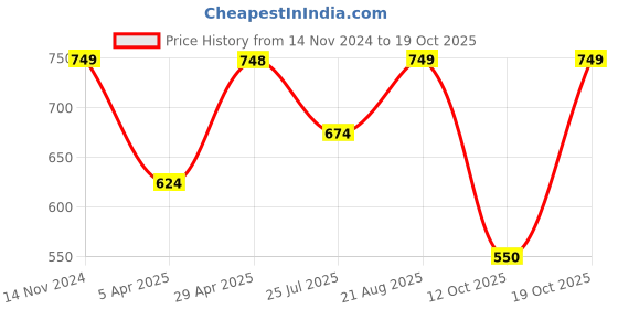 firstcry.com AJ Dezines Full Sleeves Solid Pathani Suit - Blue aj dezines Price History Graph from 14 Nov 2024 to 18 Oct 2025