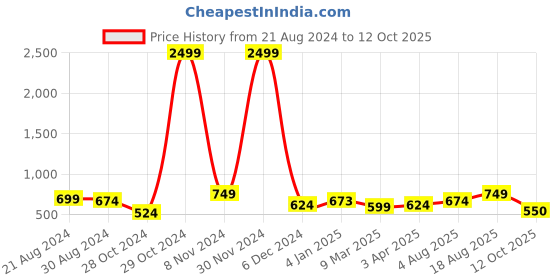 firstcry.com AJ Dezines Full Sleeves Solid Pathani Suit - White aj dezines Price History Graph from 21 Aug 2024 to 12 Oct 2025