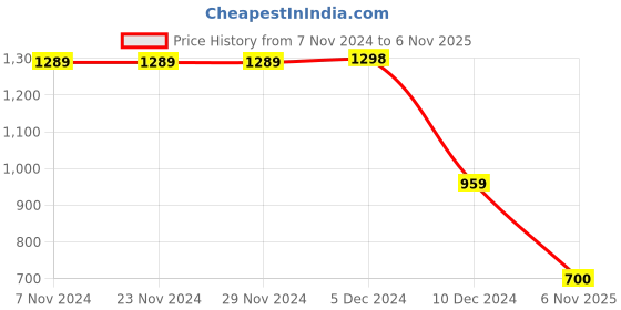 firstcry.com AJ Dezines Full Sleeves Striped Kurta With Flower Motif Printed Waistcoat & Trouser - Multi Colour aj dezines Price History Graph from 7 Nov 2024 to 6 Nov 2025