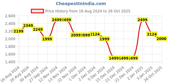 firstcry.com AJ Dezines Full Sleeves Tattersall Checked Shawl Collared 5 Piece Suit Set - Peach aj dezines Price History Graph from 16 Aug 2024 to 26 Oct 2025