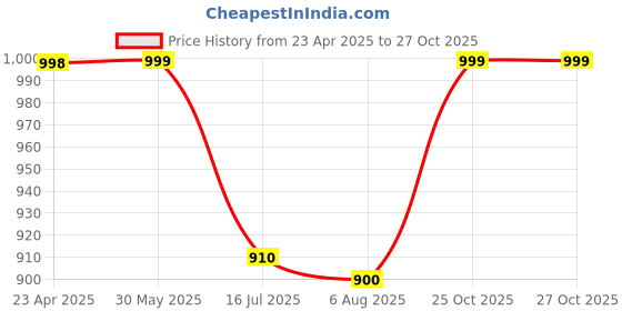 firstcry.com AJ Dezines FullSleeves Solid Kurta & Dhoti Set - Maroon aj dezines Price History Graph from 23 Apr 2025 to 27 Oct 2025