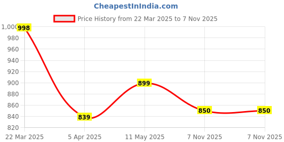 firstcry.com AJ Dezines Half Sleeves Abstract Printed 5 Piece Party Set  - Blue aj dezines Price History Graph from 22 Mar 2025 to 7 Nov 2025