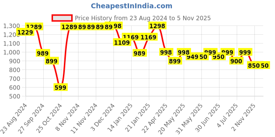 firstcry.com AJ Dezines Half Sleeves Abstract Printed 5 Piece Party Set  - Blue aj dezines Price History Graph from 23 Aug 2024 to 5 Nov 2025
