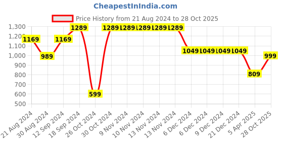 firstcry.com AJ Dezines Half Sleeves Animals Printed Shirt Shorts With Cap & Suspender Set - Green aj dezines Price History Graph from 21 Aug 2024 to 28 Oct 2025