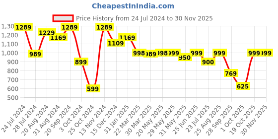 firstcry.com AJ Dezines Half Sleeves Checks 4 Piece Party Set - Blue aj dezines Price History Graph from 24 Jul 2024 to 29 Nov 2025