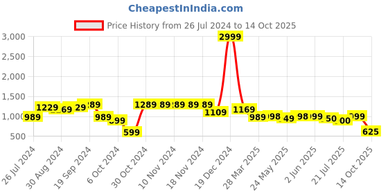 firstcry.com AJ Dezines Half Sleeves Checks 4 Piece Party Set - Blue aj dezines Price History Graph from 26 Jul 2024 to 14 Oct 2025