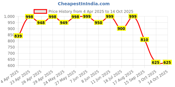 firstcry.com AJ Dezines Half Sleeves Checks 4 Piece Party Set - Blue aj dezines Price History Graph from 4 Apr 2025 to 14 Oct 2025