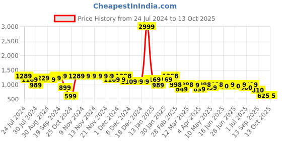 firstcry.com AJ Dezines Half Sleeves Checks 5 Piece Party Set - Blue aj dezines Price History Graph from 24 Jul 2024 to 13 Oct 2025