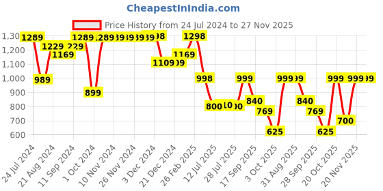 firstcry.com AJ Dezines Half Sleeves Dolphins Printed Shirt Shorts With Cap & Suspender Set - White aj dezines Price History Graph from 24 Jul 2024 to 26 Nov 2025