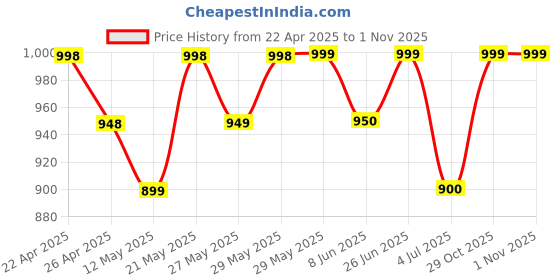 firstcry.com AJ Dezines Half Sleeves Elephant Motif Printed Shirt With Striped Suspender 5 Piece Party Set - Navy Blue aj dezines Price History Graph from 22 Apr 2025 to 31 Oct 2025