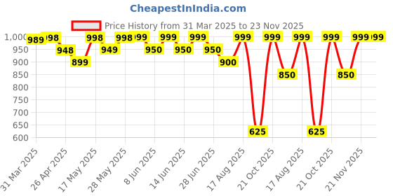 firstcry.com AJ Dezines Half Sleeves Elephant Motif Printed Shirt With Striped Suspender 5 Piece Party Set - Red aj dezines Price History Graph from 31 Mar 2025 to 22 Nov 2025