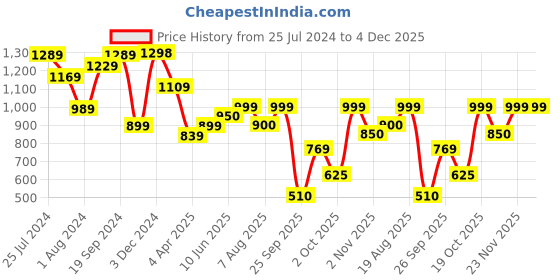 firstcry.com AJ Dezines Half Sleeves Elephant Printed Shirt With Striped Suspender 5 Piece Party Set - Blue aj dezines Price History Graph from 25 Jul 2024 to 4 Dec 2025