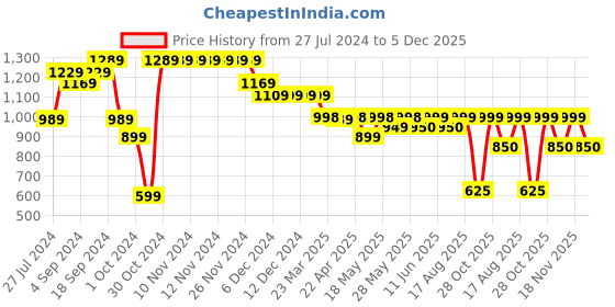 firstcry.com AJ Dezines Half Sleeves Elephant Printed Shirt With Striped Suspender 5 Piece Party Set - Blue aj dezines Price History Graph from 27 Jul 2024 to 5 Dec 2025