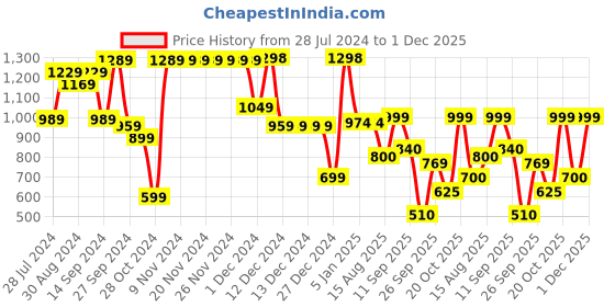 firstcry.com AJ Dezines Half Sleeves Plaid  Checked 5 Piece Party Set -  Brown aj dezines Price History Graph from 28 Jul 2024 to 1 Dec 2025