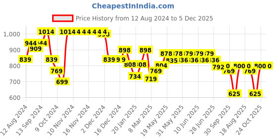 firstcry.com AJ Dezines Half Sleeves Shirt With Bow Tie Suspenders Cap With Striped Shorts - Black aj dezines Price History Graph from 12 Aug 2024 to 5 Dec 2025